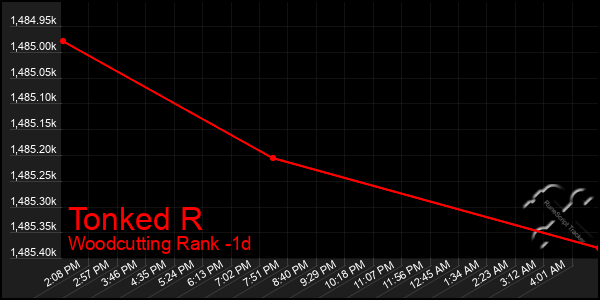 Last 24 Hours Graph of Tonked R