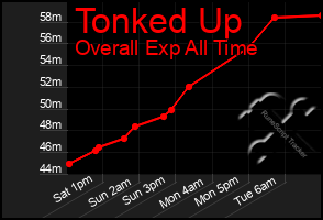 Total Graph of Tonked Up