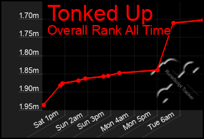 Total Graph of Tonked Up