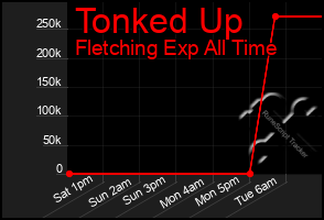 Total Graph of Tonked Up