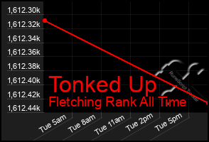 Total Graph of Tonked Up