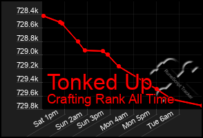 Total Graph of Tonked Up