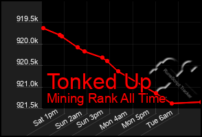 Total Graph of Tonked Up