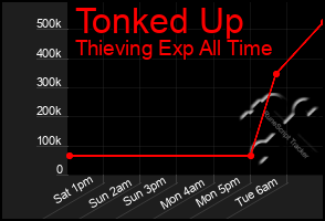 Total Graph of Tonked Up