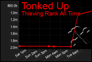 Total Graph of Tonked Up