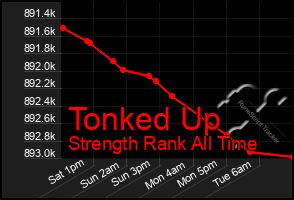 Total Graph of Tonked Up