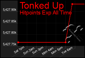 Total Graph of Tonked Up