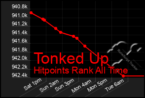 Total Graph of Tonked Up