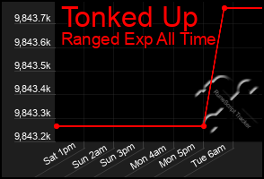 Total Graph of Tonked Up