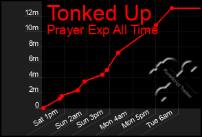 Total Graph of Tonked Up