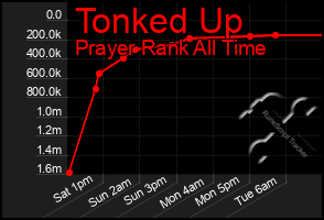 Total Graph of Tonked Up