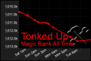 Total Graph of Tonked Up