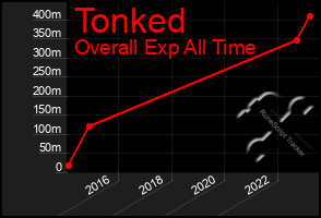 Total Graph of Tonked