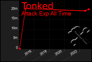 Total Graph of Tonked