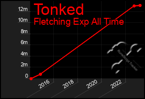 Total Graph of Tonked