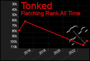 Total Graph of Tonked