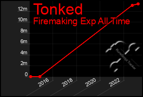 Total Graph of Tonked