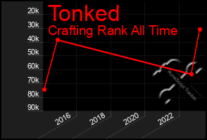 Total Graph of Tonked