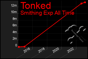 Total Graph of Tonked