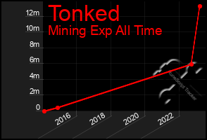 Total Graph of Tonked