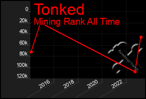 Total Graph of Tonked