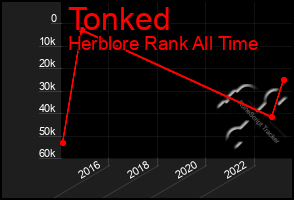 Total Graph of Tonked