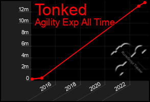 Total Graph of Tonked