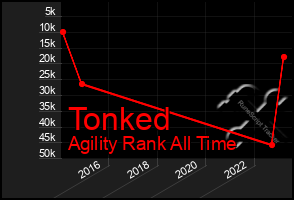 Total Graph of Tonked