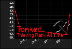 Total Graph of Tonked