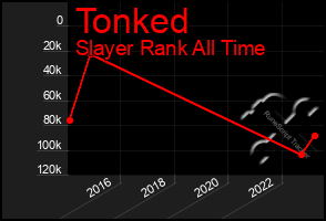 Total Graph of Tonked