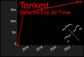 Total Graph of Tonked