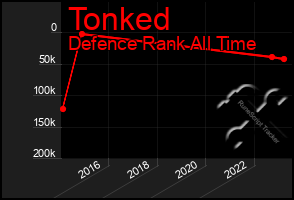 Total Graph of Tonked