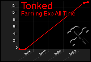 Total Graph of Tonked