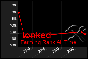 Total Graph of Tonked