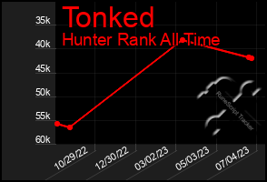 Total Graph of Tonked