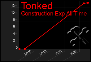 Total Graph of Tonked