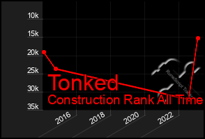 Total Graph of Tonked