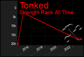 Total Graph of Tonked