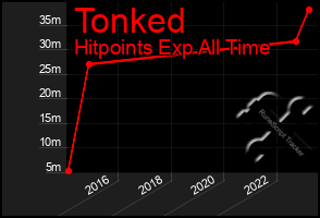 Total Graph of Tonked