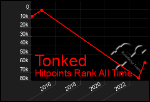 Total Graph of Tonked