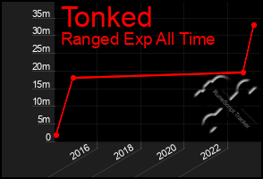 Total Graph of Tonked