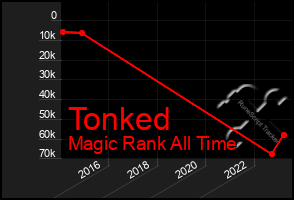 Total Graph of Tonked