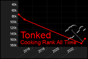 Total Graph of Tonked