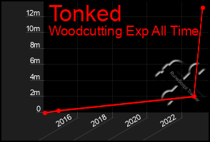 Total Graph of Tonked