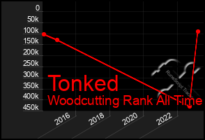 Total Graph of Tonked