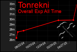 Total Graph of Tonrekni