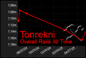 Total Graph of Tonrekni
