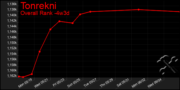 Last 31 Days Graph of Tonrekni