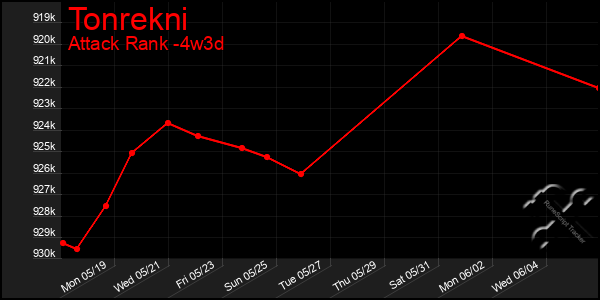 Last 31 Days Graph of Tonrekni