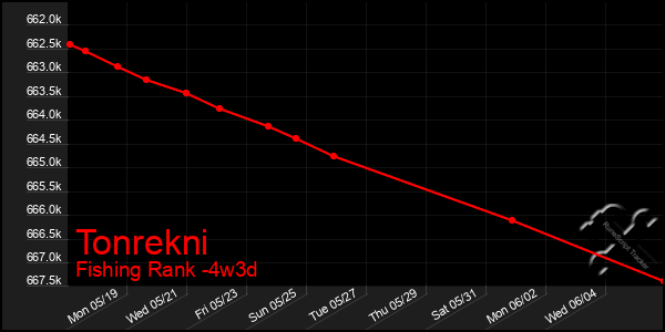 Last 31 Days Graph of Tonrekni